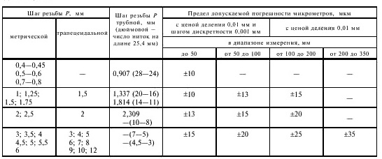 Микрометр МВТ 20-45 ГОСТ 4380-93.